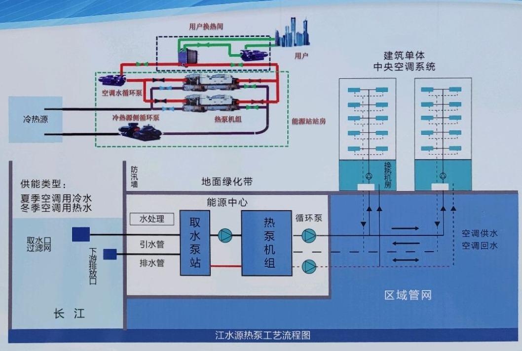 節省30%能源！全國首個地熱供能低碳校園采用江水源熱泵技術-地大熱能