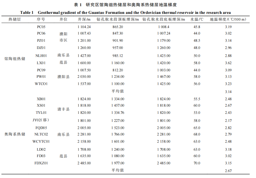 河南省濮陽市中深層地?zé)岬刭|(zhì)特征、資源儲量及開發(fā)利用適宜性評價-地大熱能